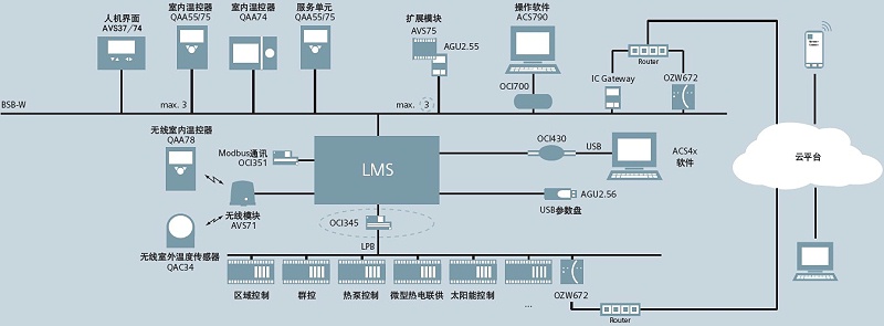 燃气冷凝锅炉控制系统