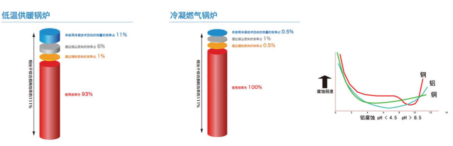 爱普森 低氮冷凝锅炉