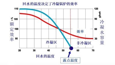 德地氏冷凝锅炉和普通锅炉效率比较