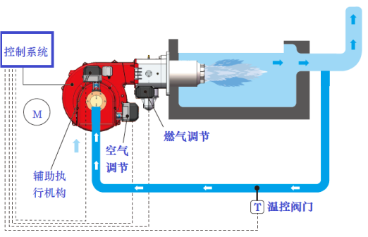 低氮改造