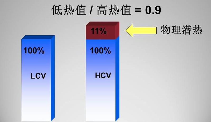 燃气冷凝锅炉,冷凝锅炉热值